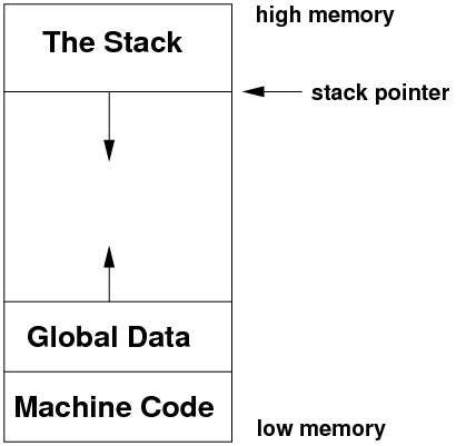 pointer and stack pointer and stack